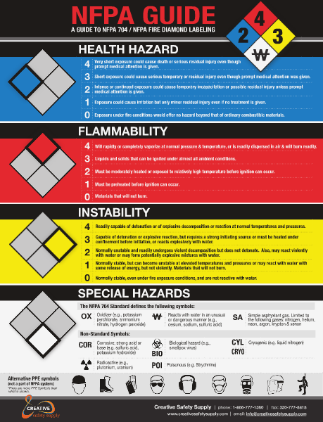 NFPA 704 Labeling Guide - Creative Safety Supply April 2014