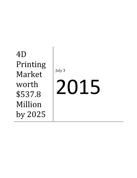 4D Printing Market by Material - 2025 | MarketsandMarekts