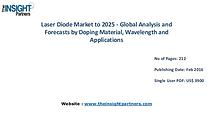Laser Diode Market is expected to grow at a CAGR of 11.2% by 2025