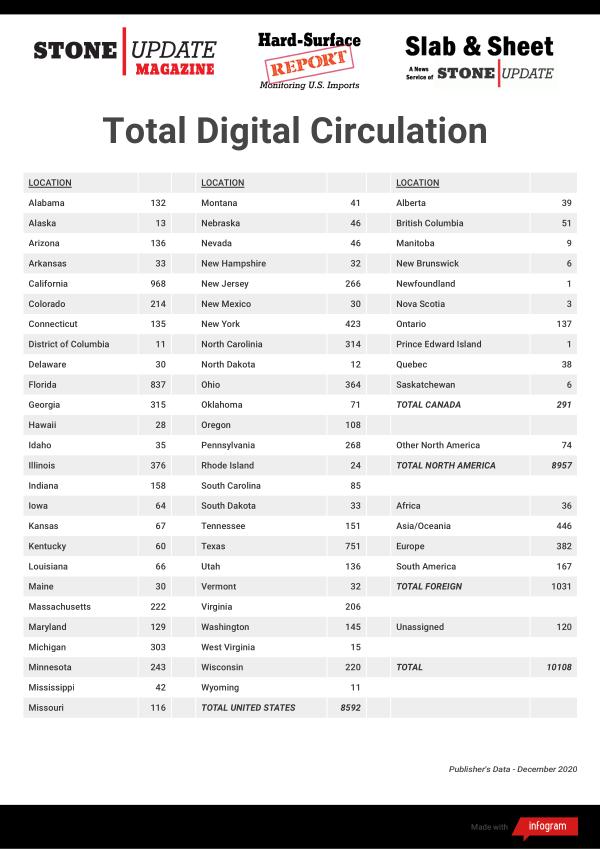 2021 Circulation for Stone Update