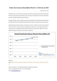 Global Sterilization Boxes Market Worth $ 1.14 Billion by 2018