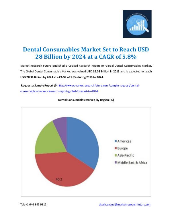 Dental Consumables Market Information 2024