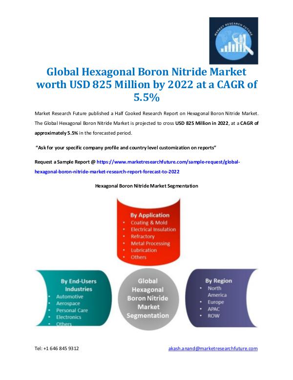 Market Research Future - Premium Research Reports Hexagonal Boron Nitride Market 2016-2022