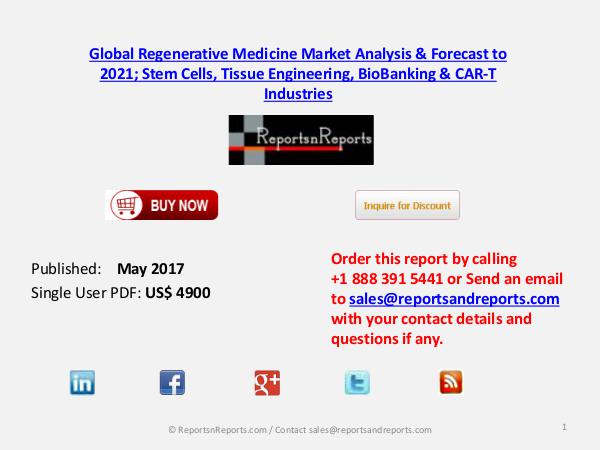 At 23% CAGR, Global Regenerative Medicine will grow to over $53.7 May 2017