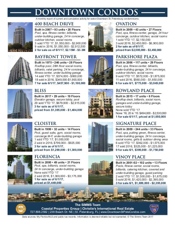 Monthly Downtown Condo Activity June 2017 Downtown Condos
