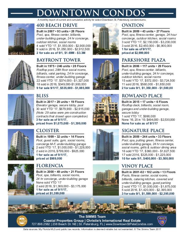 Monthly Downtown Condo Activity September 2017