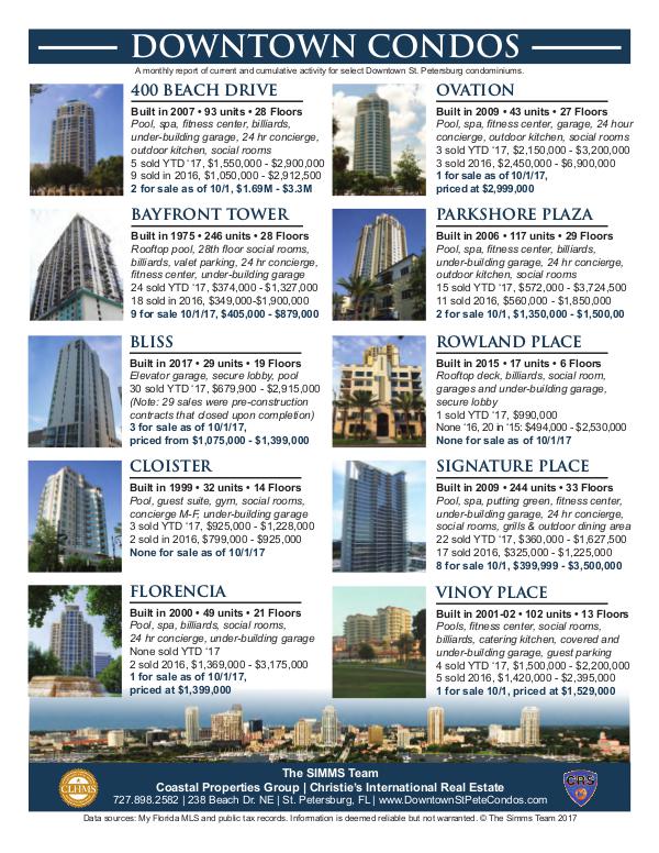Monthly Downtown Condo Activity October 2017