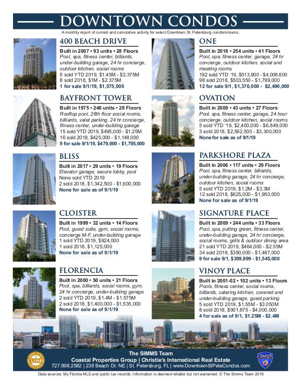 Monthly Downtown Condo Activity September 2019 Downtown Condo Flyer