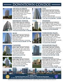 Monthly Downtown Condo Activity