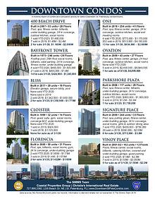 Monthly Downtown Condo Activity