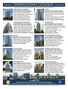 Monthly Downtown Condo Report - October 2022
