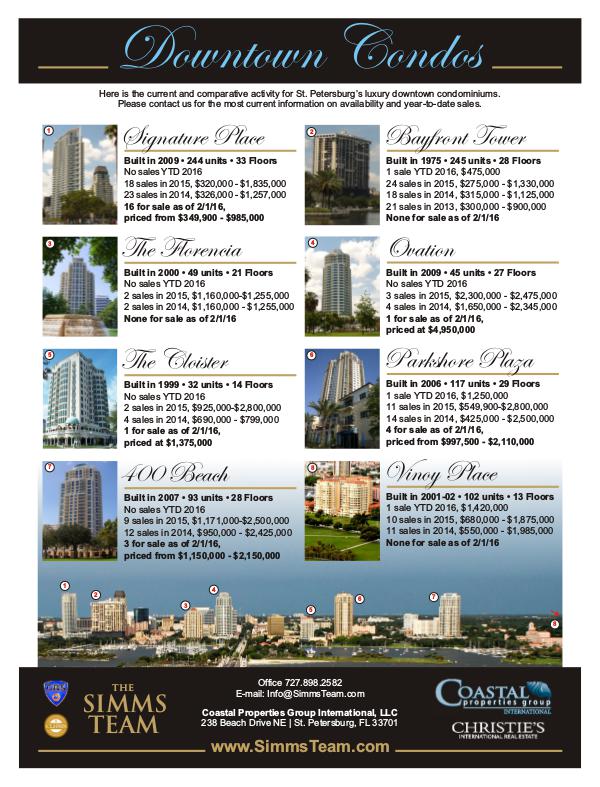 Monthly Downtown Condo Activity Feb 2016
