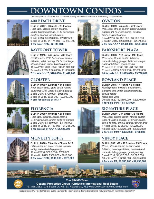Monthly Downtown Condo Activity January 2017