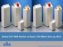 UHT Milk Market
