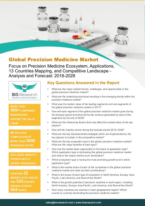 Precision Medicine Market Growth and Survey, 2018-2028 Precision Medicine Market Growth and Survey