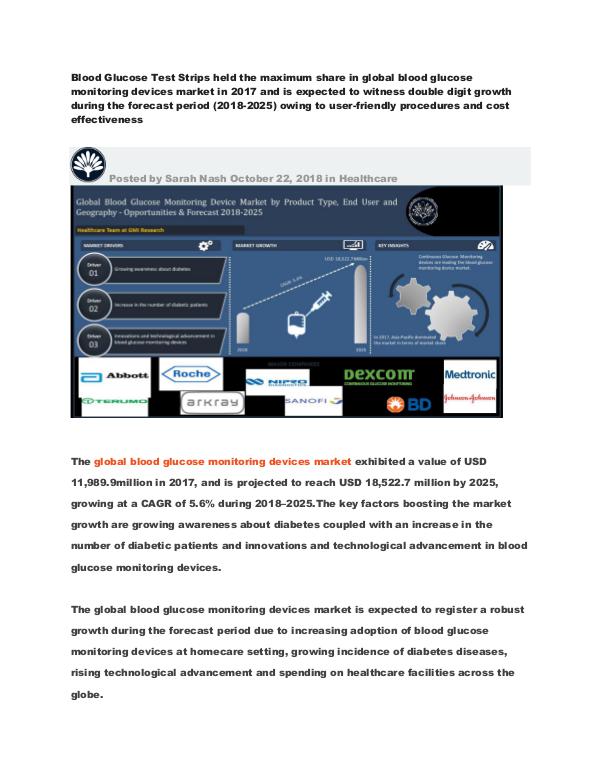 Global Blood Glucose Monitoring Devices Market Blood Glucose Test Strips held the maximum share i