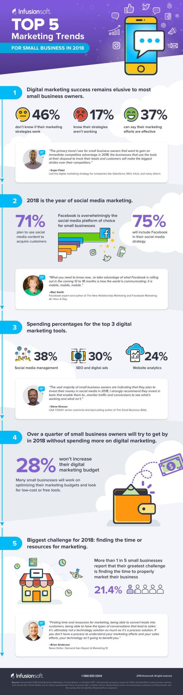 5 Digital Marketing Trends for Small Business in 2018 [Infographic] 5 Digital Marketing Trends for Small Business