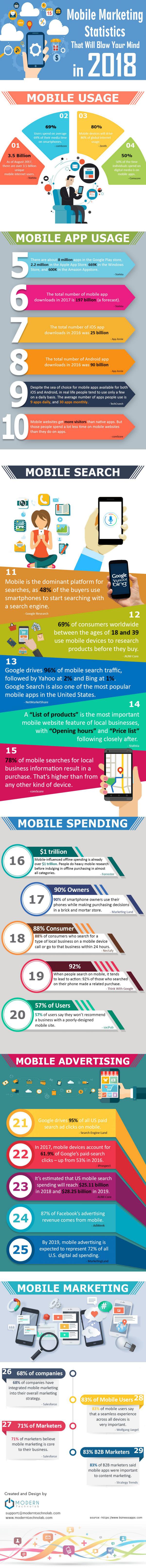 Mobile Marketing Statistics That Will Blow Your Mind In 2018