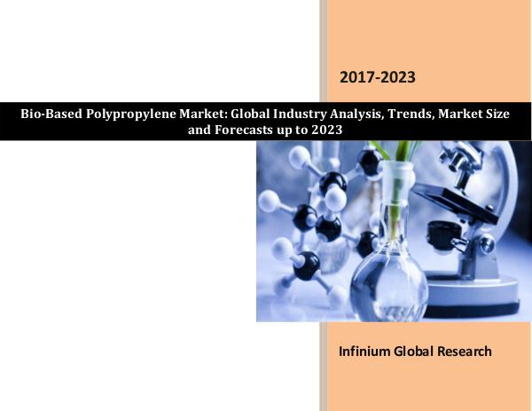 Nutraceutical Ingredients Market Bio-Based Polypropylene Market