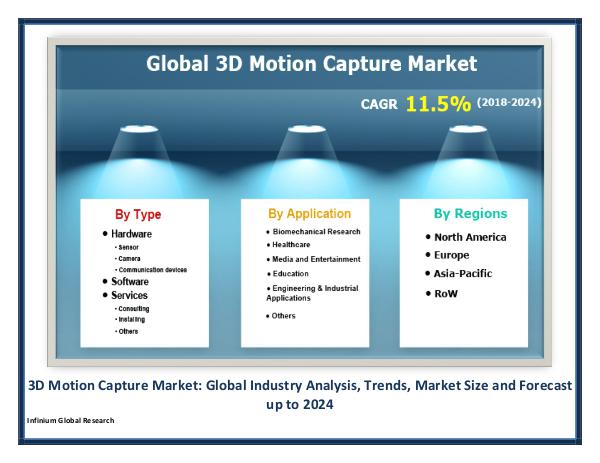 IGR 3D Motion Capture Market