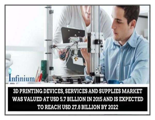 IGR 3D Printing Devices, Services and Supplies Market