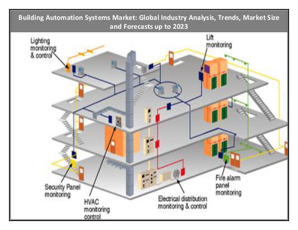 IGR Building Automation Systems Market