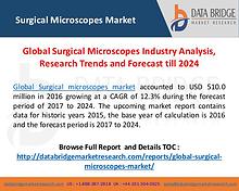 Surgical Microscopes Industry Research Analysis 2024