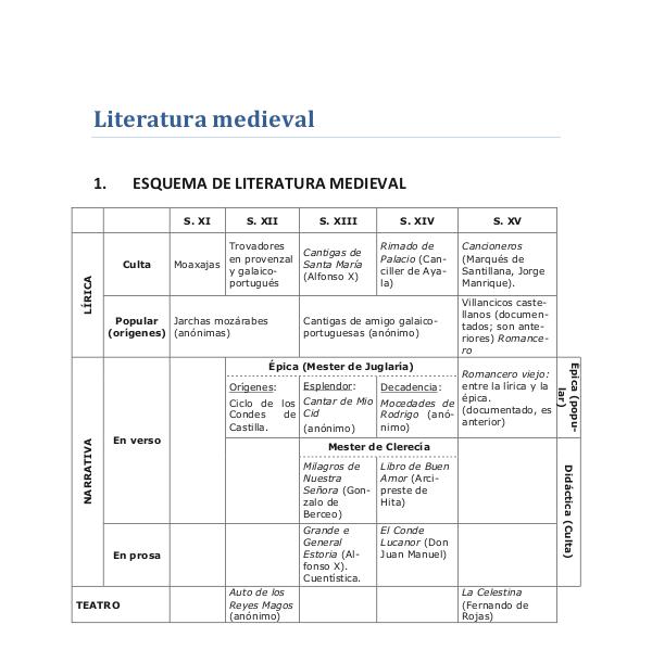 Esquema de la literatura medieval 1º BACHILLERATO CASTELLANO