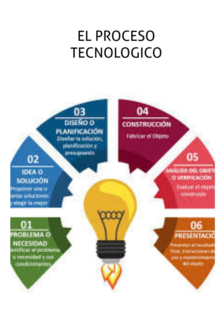el proceso tecnologico I. TECNOLOGÍA, CIENCIA Y TÉCNICA a palabra Tecnolo