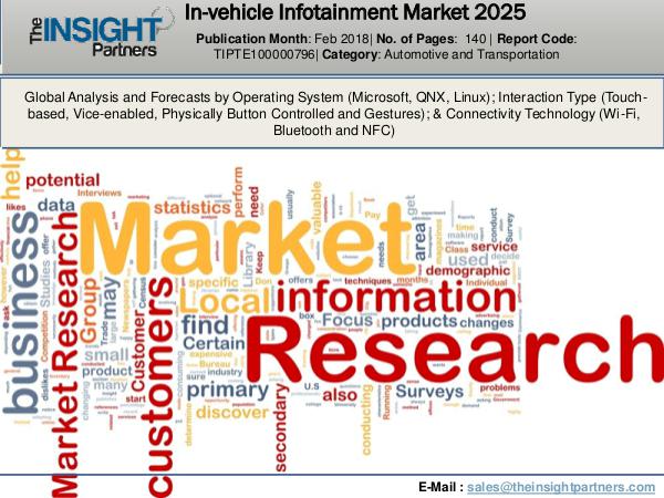 In-vehicle Infotainment Market report