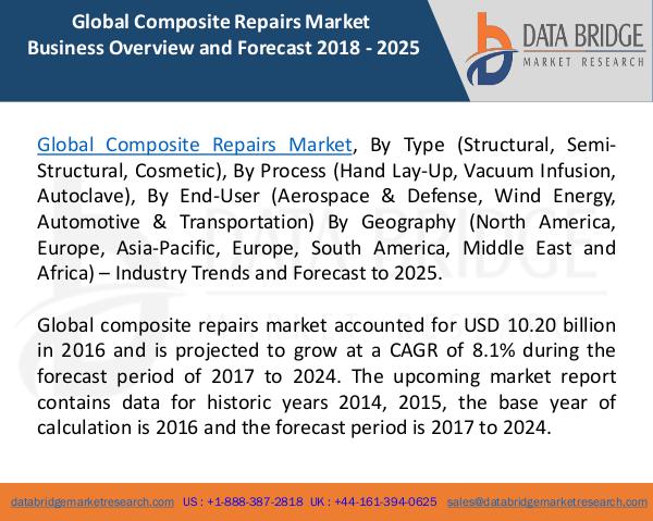 Global Composite Repairs Market