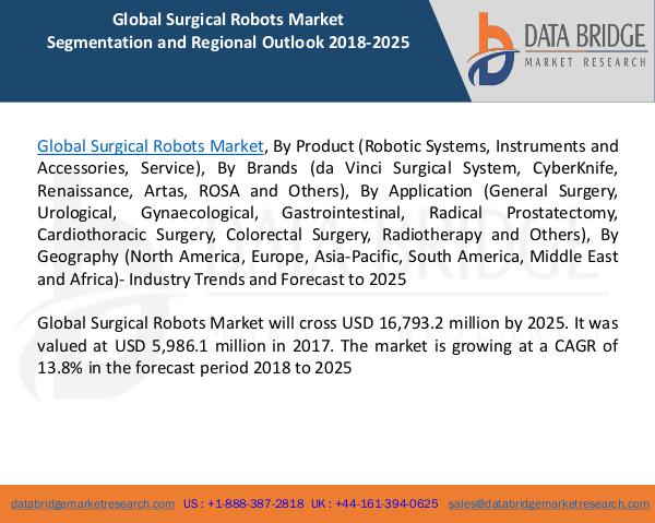 Global Industrial Lighting Market– Industry Trends and Forecast to 20 Global Surgical Robots Market