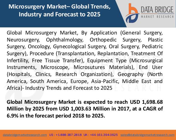 Global Microsurgery Market – Industry Trends 2018