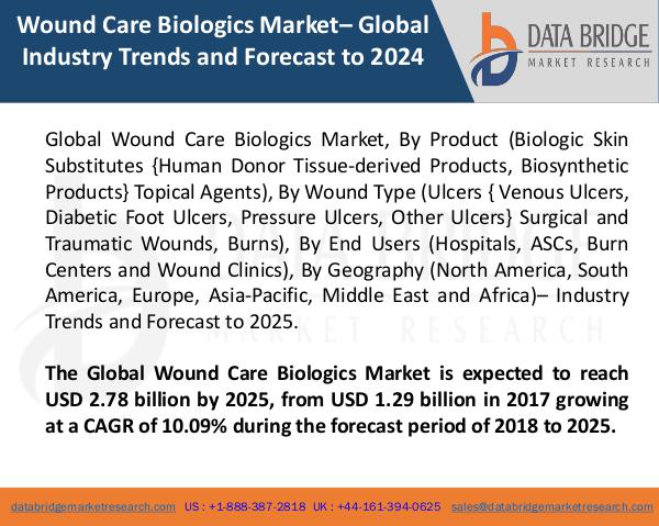 Market Research on Global Microsurgery Market – Industry Trends 2018 Global Wound Care Biologics Market